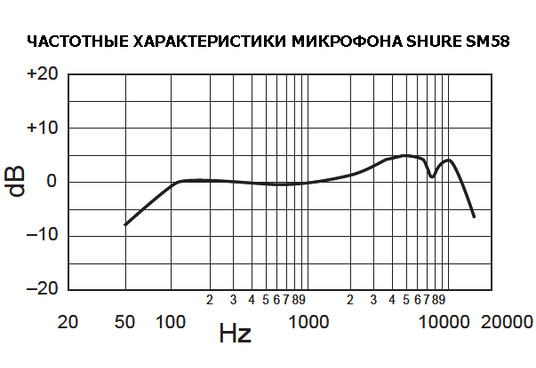 Микрофон Shure SM 58